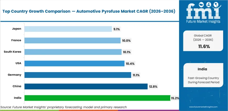 Automotive Pyrofuse Market Cagr Analysis By Country