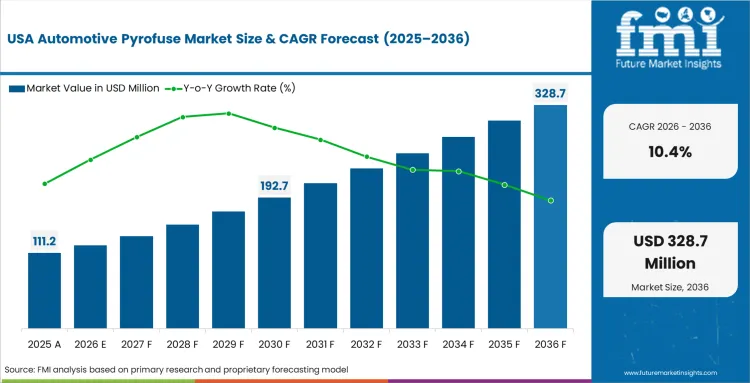 Automotive Pyrofuse Market Country Value Analysis