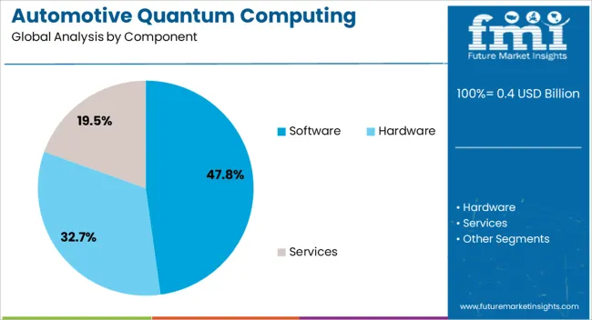 Automotive Quantum Computing Market Analysis By Component