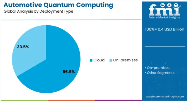 Automotive Quantum Computing Market Analysis By Deployment Type