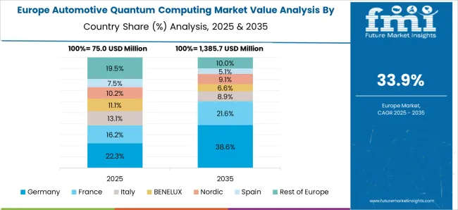Automotive Quantum Computing Market Europe Country Market Share Analysis, 2025 & 2035