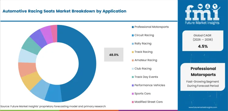 Automotive Racing Seats Market Analysis By Application