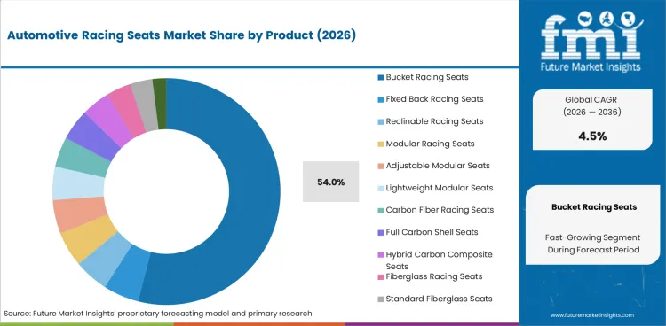 Automotive Racing Seats Market Analysis By Product
