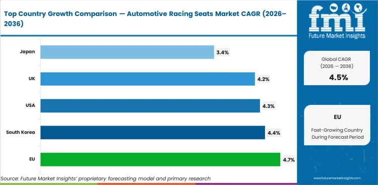 Automotive Racing Seats Market Cagr Analysis By Country