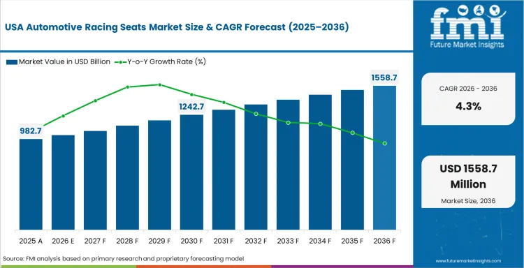 Automotive Racing Seats Market Country Value Analysis