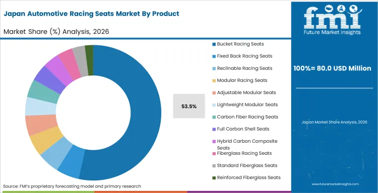 Automotive Racing Seats Market Japan Market Share Analysis By Product