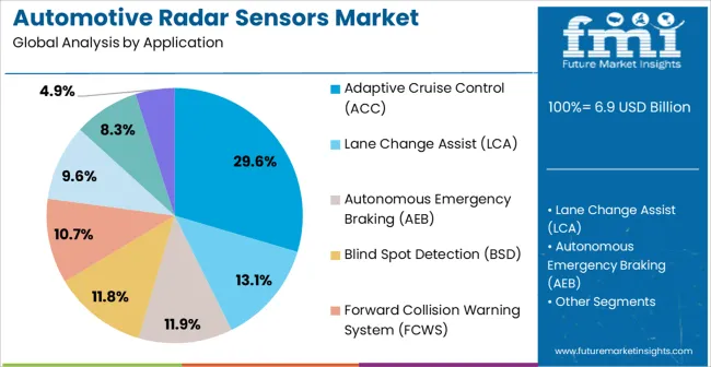 Automotive Radar Sensors Market Analysis By Application Automotive Radar Sensors Market Analysis By Application