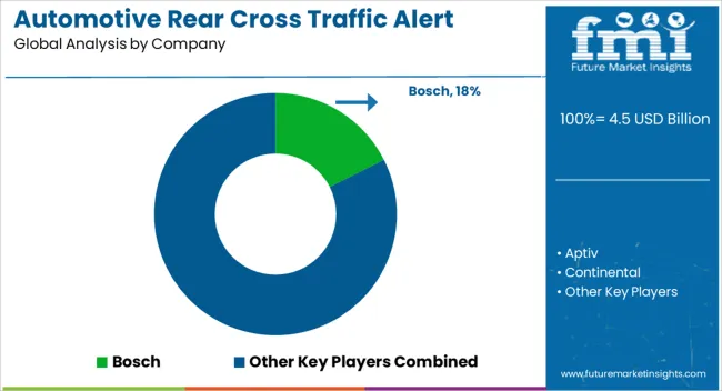 Automotive Rear Cross Traffic Alert Market Analysis By Company