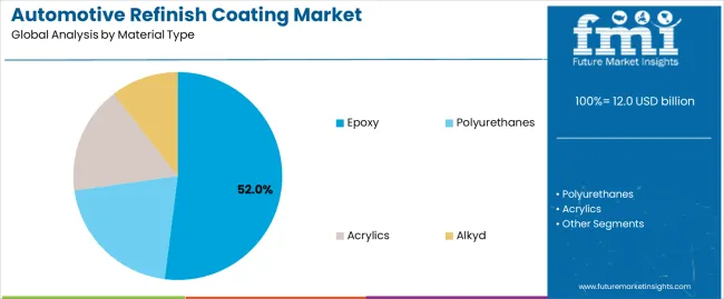 Automotive Refinish Coating Market Analysis By Material Type Automotive Refinish Coating Market Analysis By Material Type