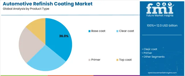 Automotive Refinish Coating Market Analysis By Product Type Automotive Refinish Coating Market Analysis By Product Type