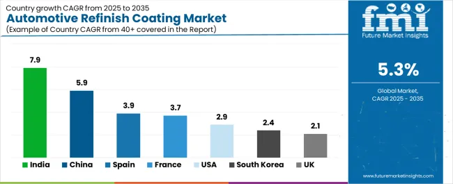 Automotive Refinish Coating Market Cagr Analysis By Country Automotive Refinish Coating Market Cagr Analysis By Country