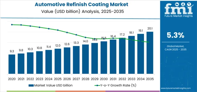 Automotive Refinish Coating Market Market Value Analysis Automotive Refinish Coating Market Market Value Analysis