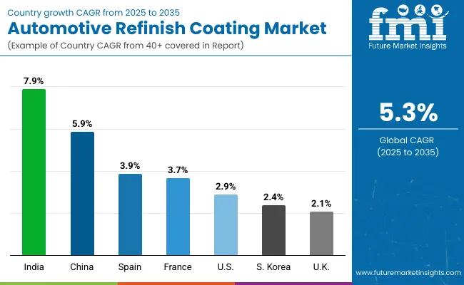 Automotive Refinish Coatings Market Country Wise Analysis