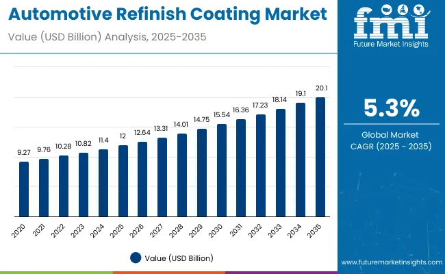 Automotive Refinish Coatings Market