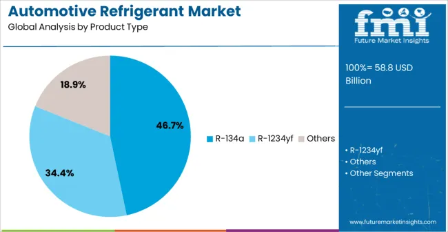 Automotive Refrigerant Market Analysis By Product Type