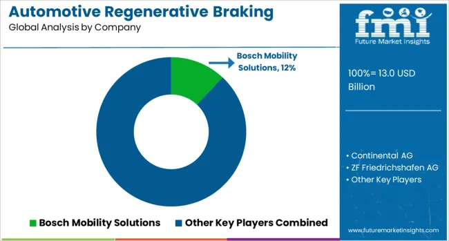 Automotive Regenerative Braking Market Analysis By Company