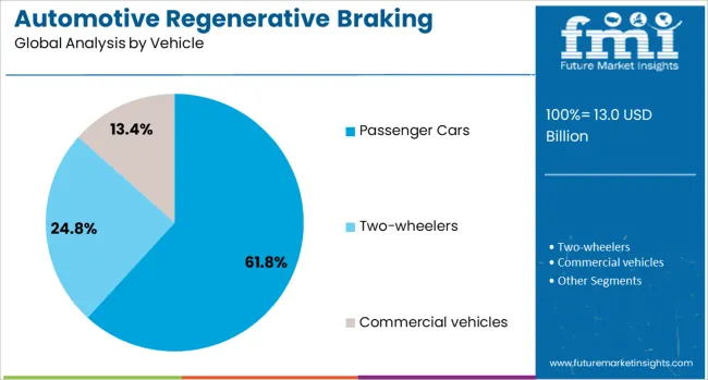 Automotive Regenerative Braking Market Analysis By Vehicle