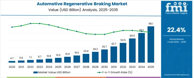 Automotive Regenerative Braking Market Market Value Analysis