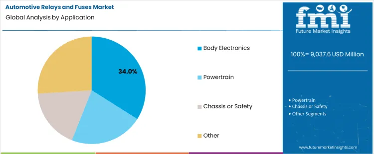 Automotive Relays And Fuses Market Analysis By Application Automotive Relays And Fuses Market Analysis By Application