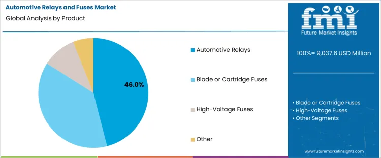 Automotive Relays And Fuses Market Analysis By Product Automotive Relays And Fuses Market Analysis By Product