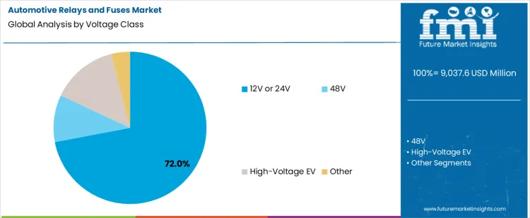 Automotive Relays And Fuses Market Analysis By Voltage Class Automotive Relays And Fuses Market Analysis By Voltage Class