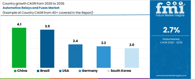 Automotive Relays And Fuses Market Cagr Analysis By Country Automotive Relays And Fuses Market Cagr Analysis By Country