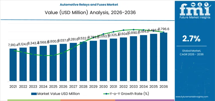 Automotive Relays And Fuses Market Market Value Analysis Automotive Relays And Fuses Market Market Value Analysis