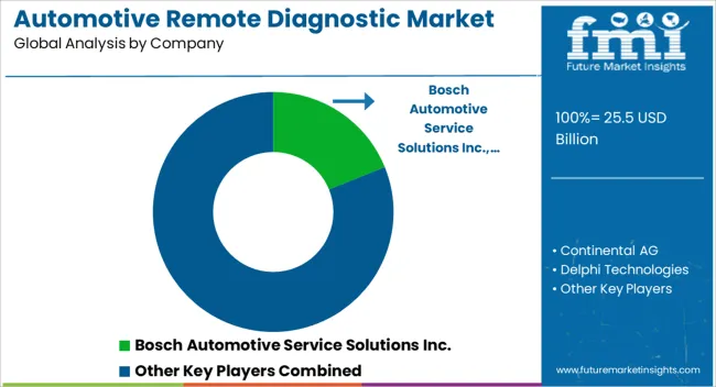 Automotive Remote Diagnostic Market Analysis By Company
