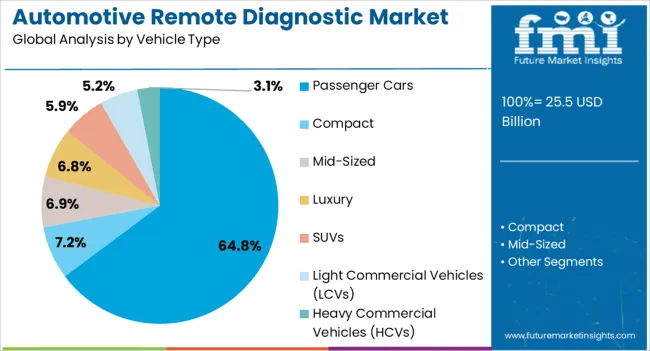 Automotive Remote Diagnostic Market Analysis By Vehicle Type