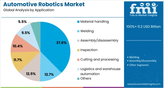 Automotive Robotics Market Analysis By Application