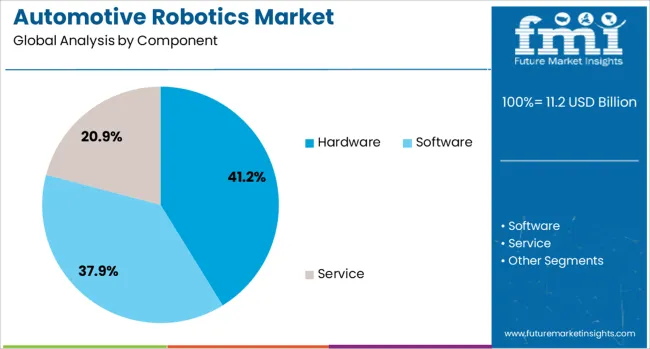 Automotive Robotics Market Analysis By Component
