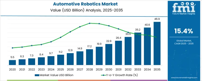 Automotive Robotics Market Market Value Analysis
