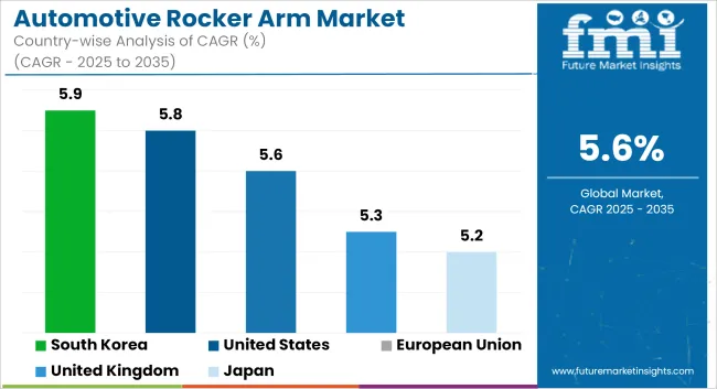 Automotive Rocker Arm Market Cagr Analysis By Country
