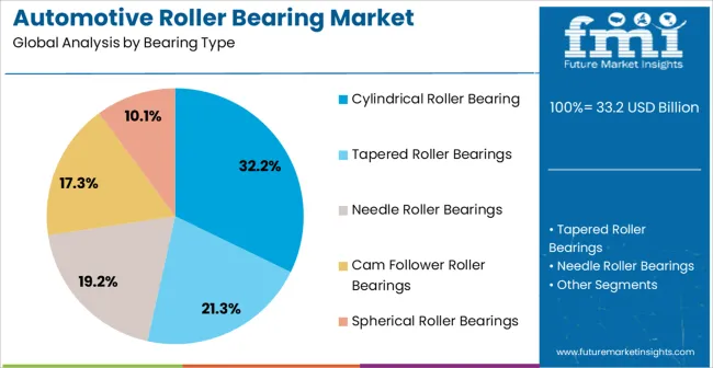 Automotive Roller Bearing Market Analysis By Bearing Type