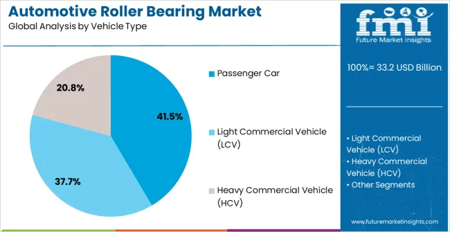 Automotive Roller Bearing Market Analysis By Vehicle Type
