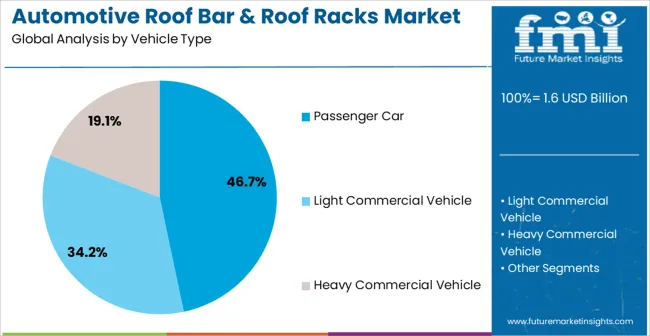 Automotive Roof Bar & Roof Racks Market Analysis By Vehicle Type