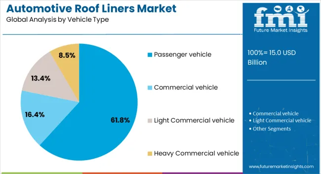 Automotive Roof Liners Market Analysis By Vehicle Type
