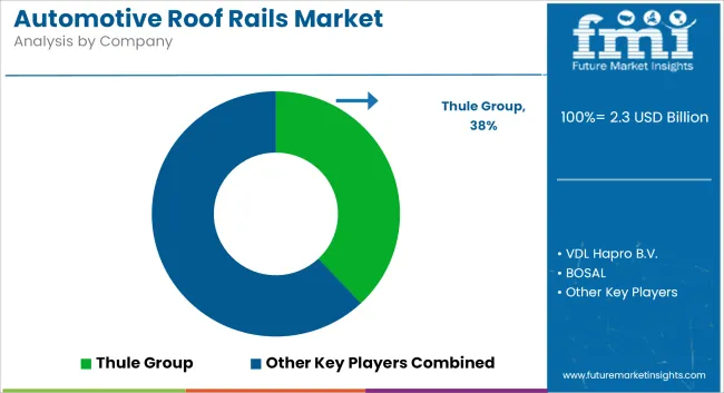 Automotive Roof Rails Market Analysis By Company Automotive Roof Rails Market Analysis By Company