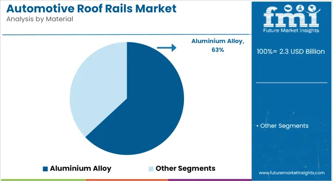 Automotive Roof Rails Market Analysis By Material