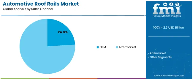 Automotive Roof Rails Market Analysis By Sales Channel