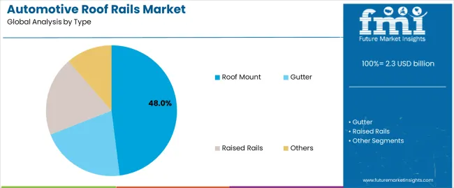 Automotive Roof Rails Market Analysis By Type Automotive Roof Rails Market Analysis By Type