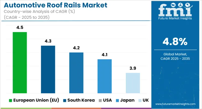 Automotive Roof Rails Market Cagr Analysis By Country