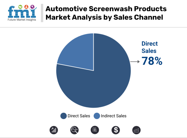 Automotive Screenwash Products Market Analysis By Sales Channel