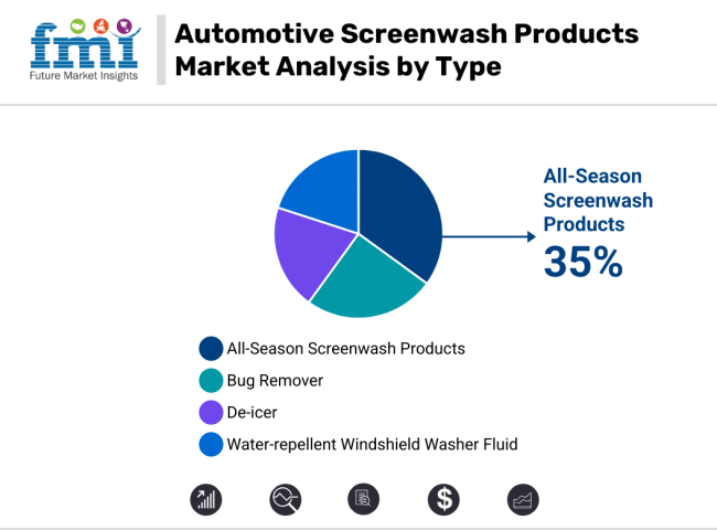 Automotive Screenwash Products Market Analysis By Type
