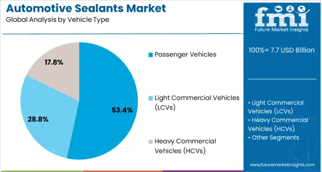Automotive Sealants Market Analysis By Vehicle Type