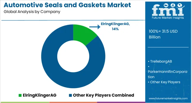 Automotive Seals And Gaskets Market Analysis By Company
