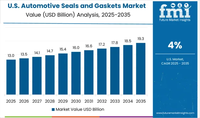 Automotive Seals And Gaskets Market Country Value Analysis