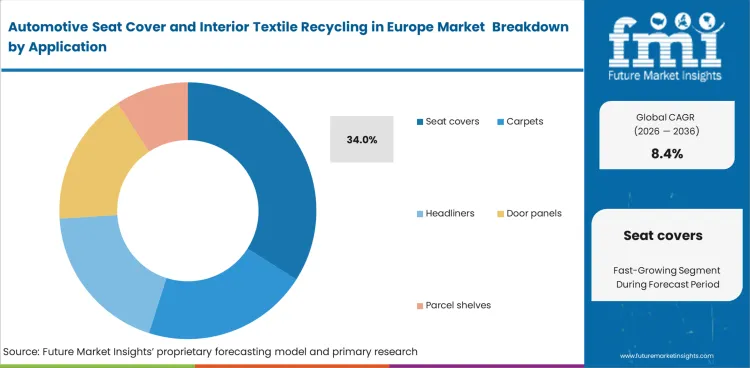 Automotive Seat Cover And Interior Textile Recycling In Europe Market Analysis By Application