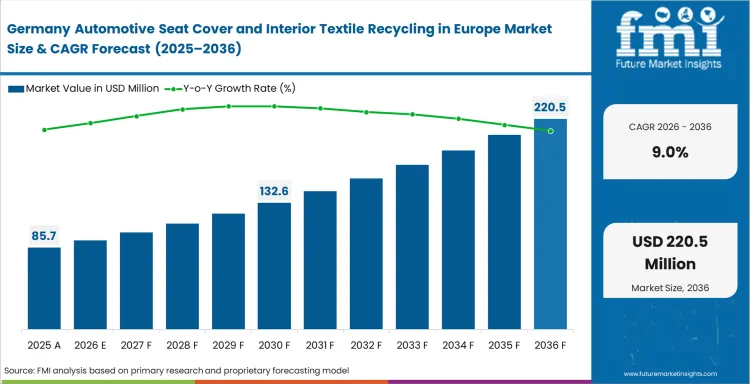 Automotive Seat Cover And Interior Textile Recycling In Europe Market Country Value Analysis