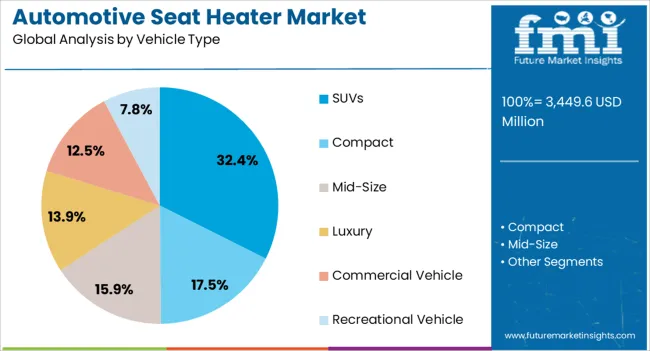 Automotive Seat Heater Market Analysis By Vehicle Type Automotive Seat Heater Market Analysis By Vehicle Type